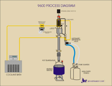 Solvent Disposal - Solvent Waste Recycling Services